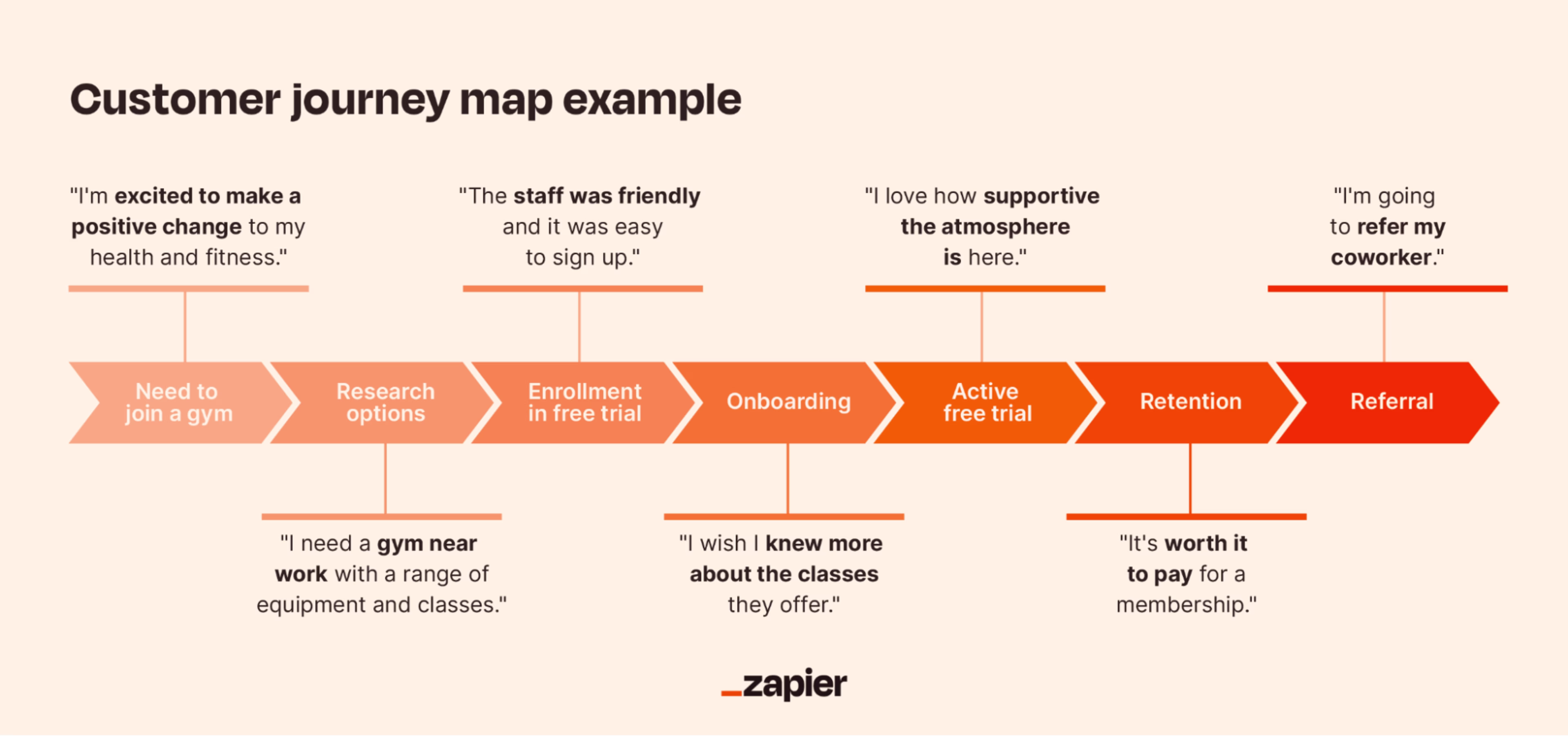 2023 11 Zapier-customer-journey-map-example.png