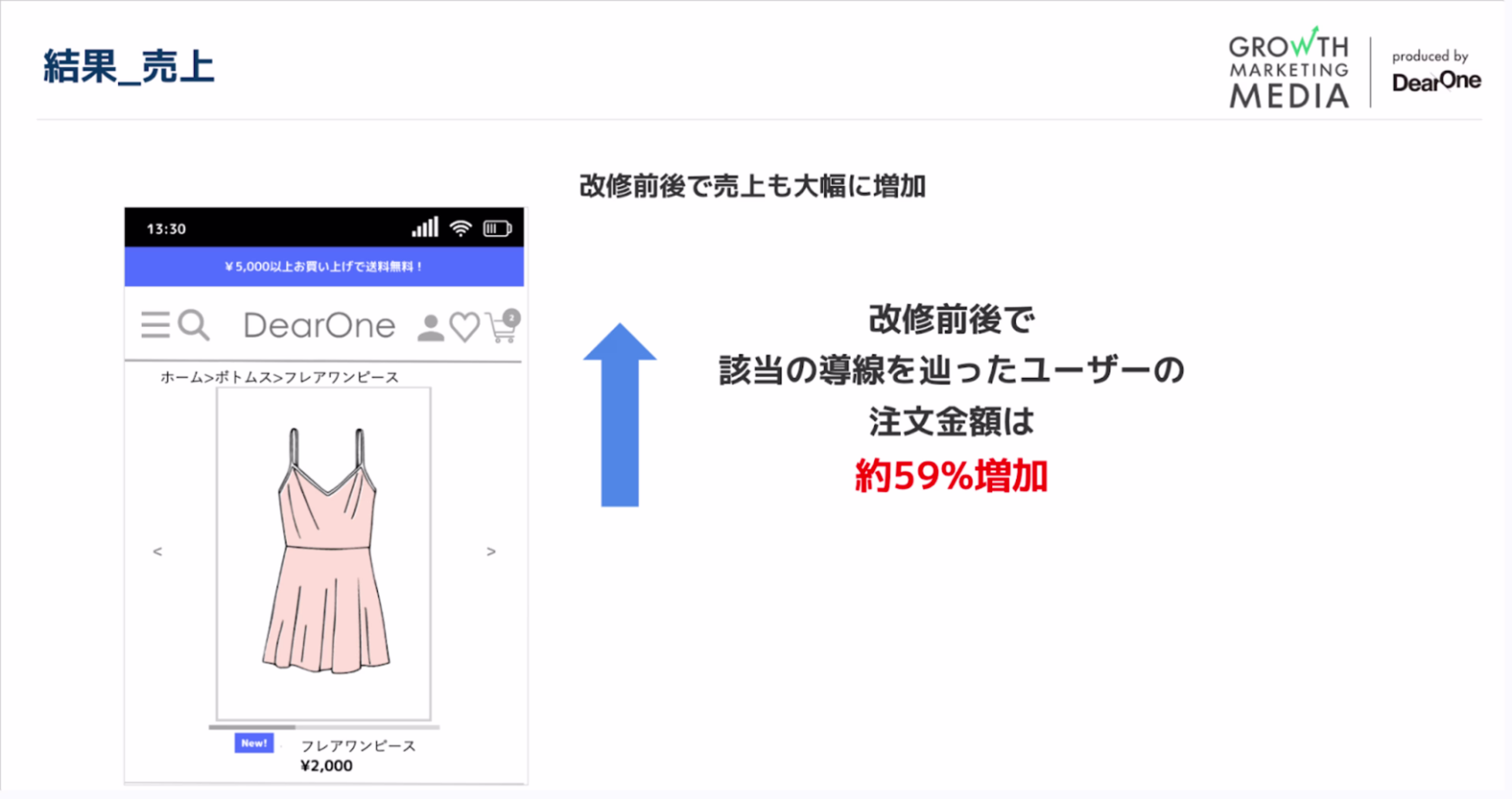 売上の向上
