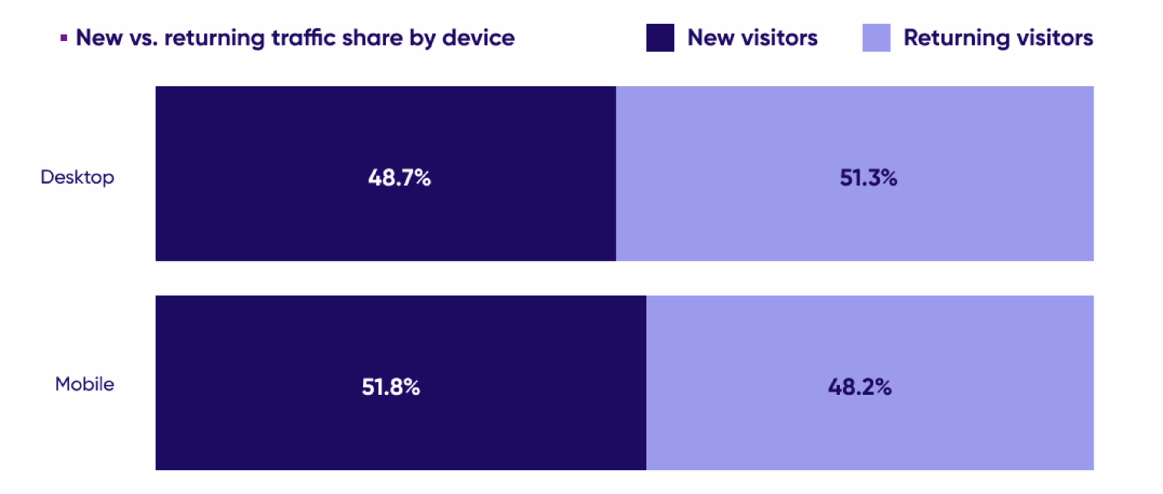 2023 07 New-vs.-returning-traffic-share-by-device.png
