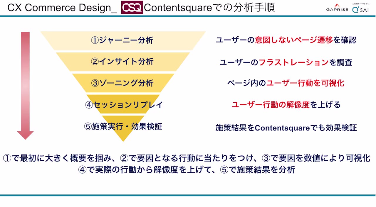 Contentsquareでの分析手順