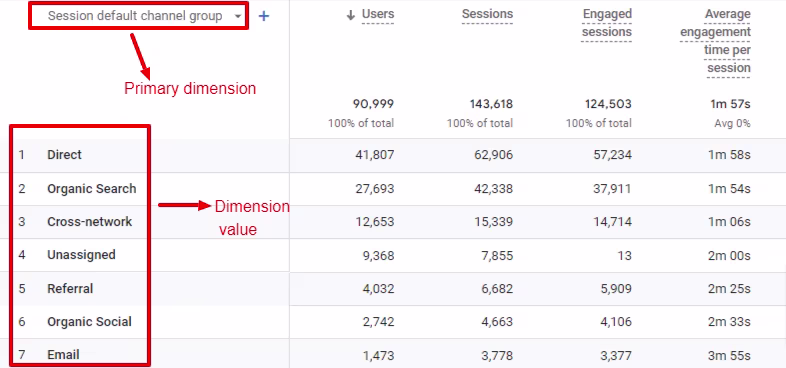 Primary Dimensions Google Analytic 4
