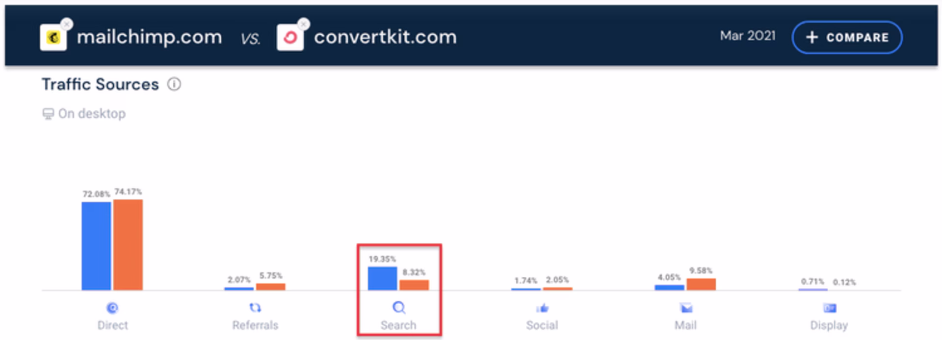 mailchimp-convertkit-traffic-source-comparison.width-750