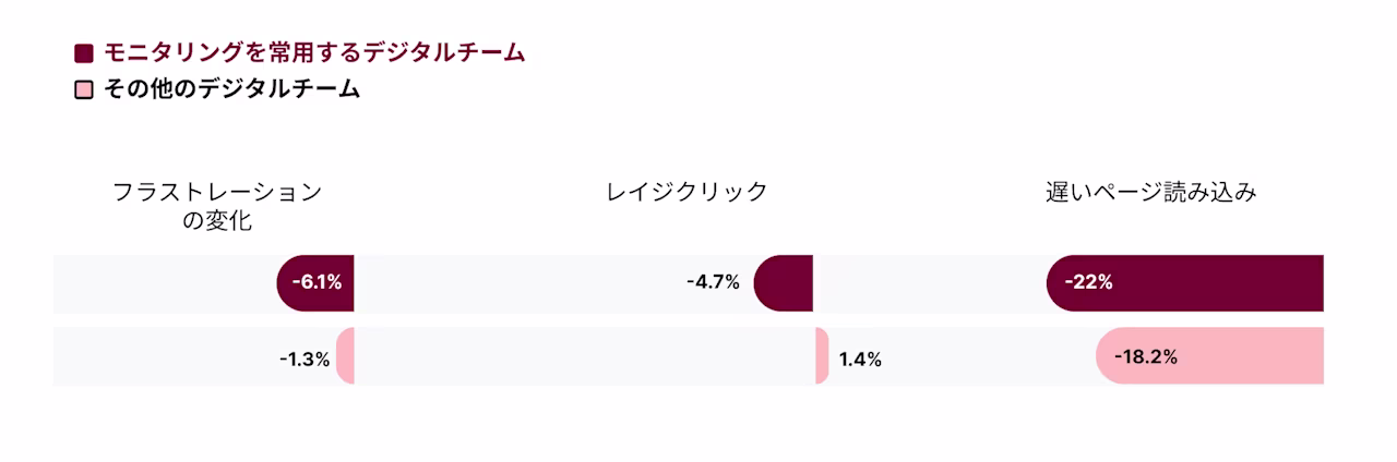 モニタリングを常用するデジタルチーム