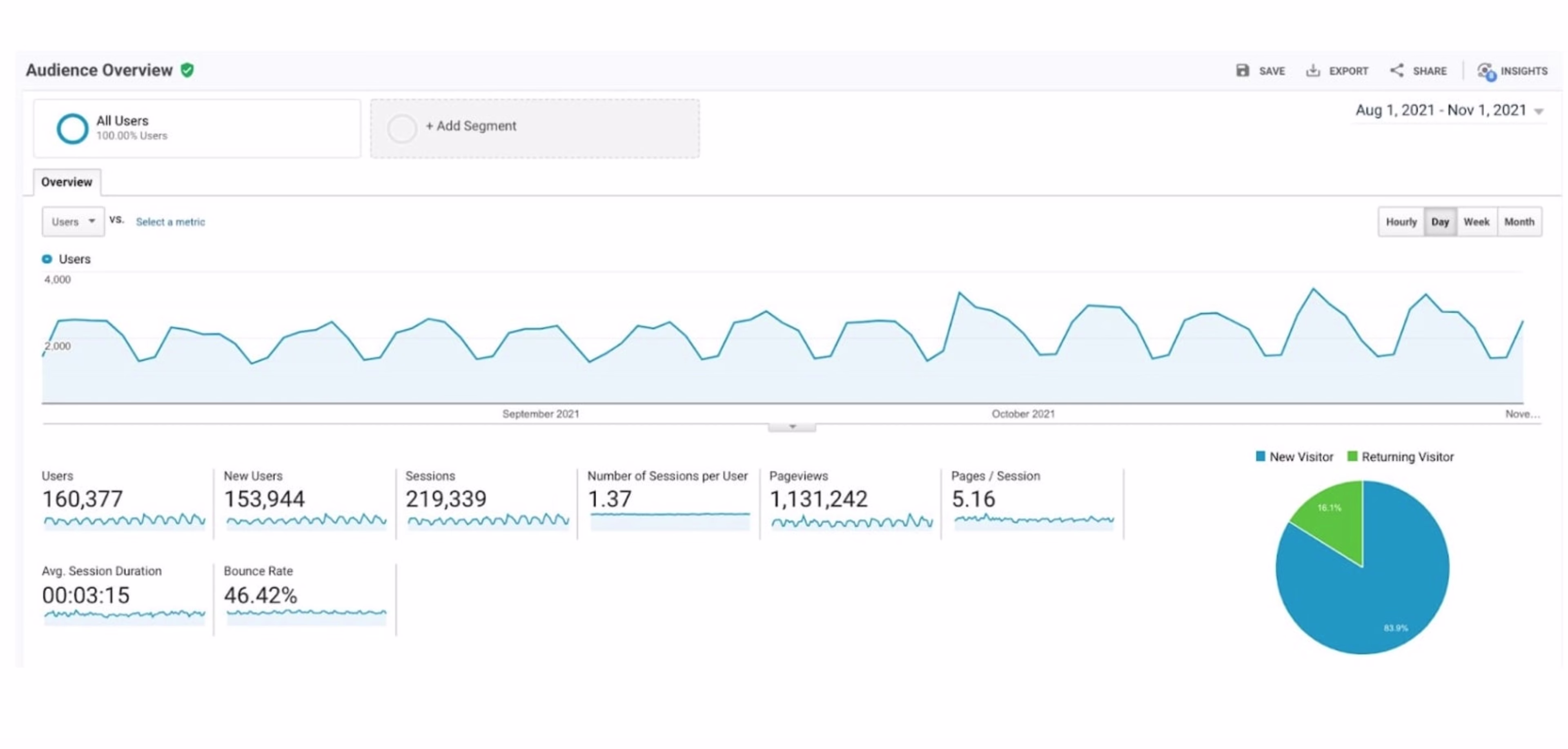 03 GA analytics segments audience overview