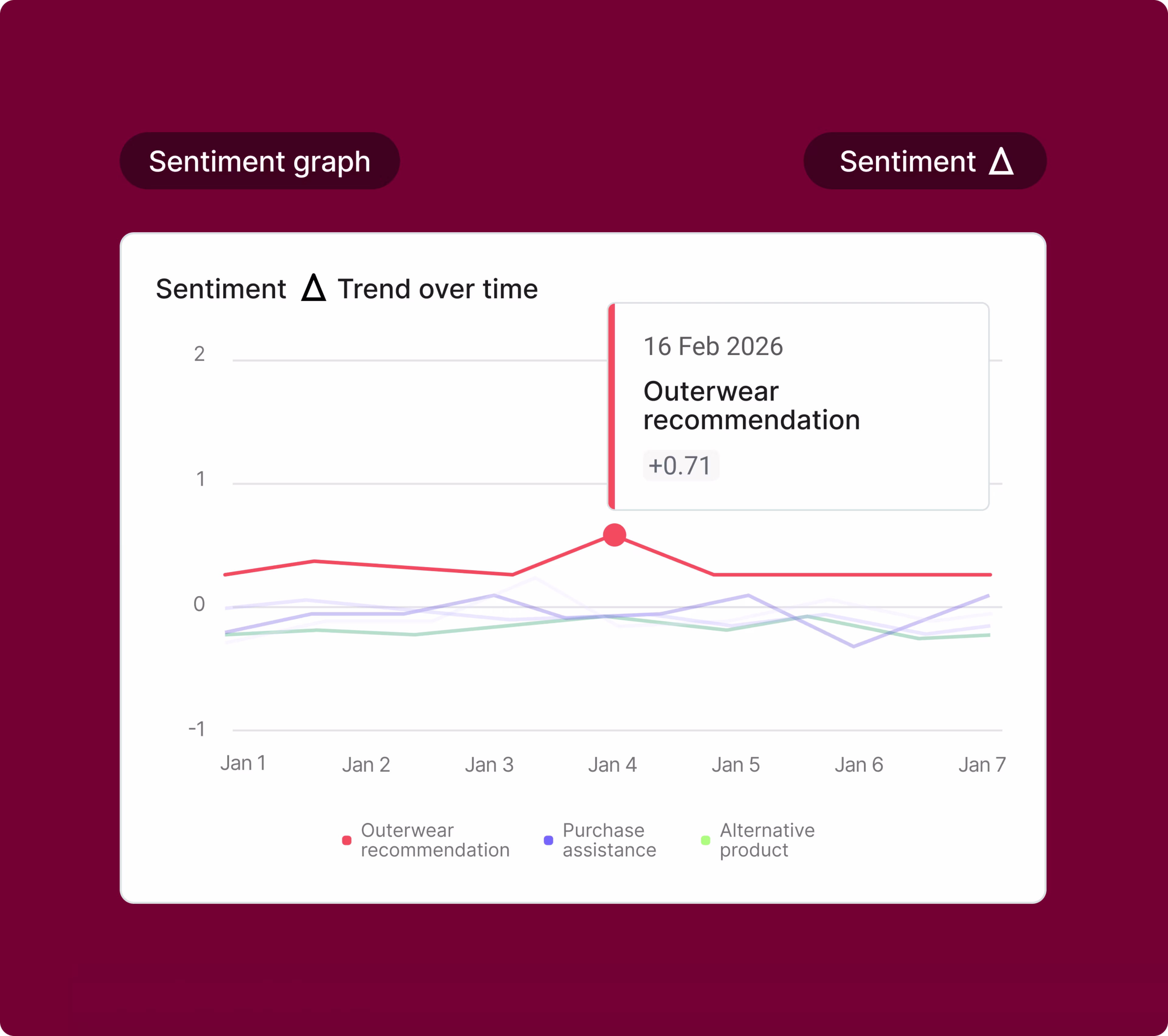 CI Use Case - Sentiment Trend over time