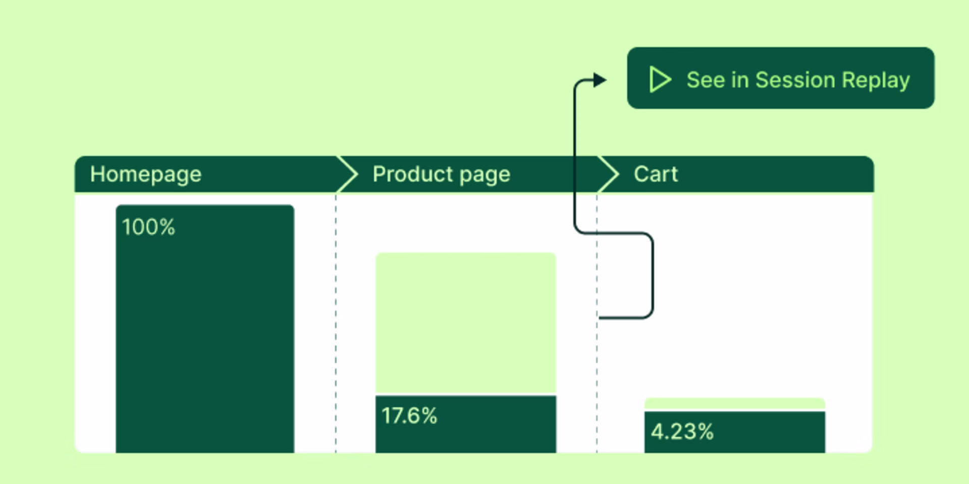 Understand where users drop off