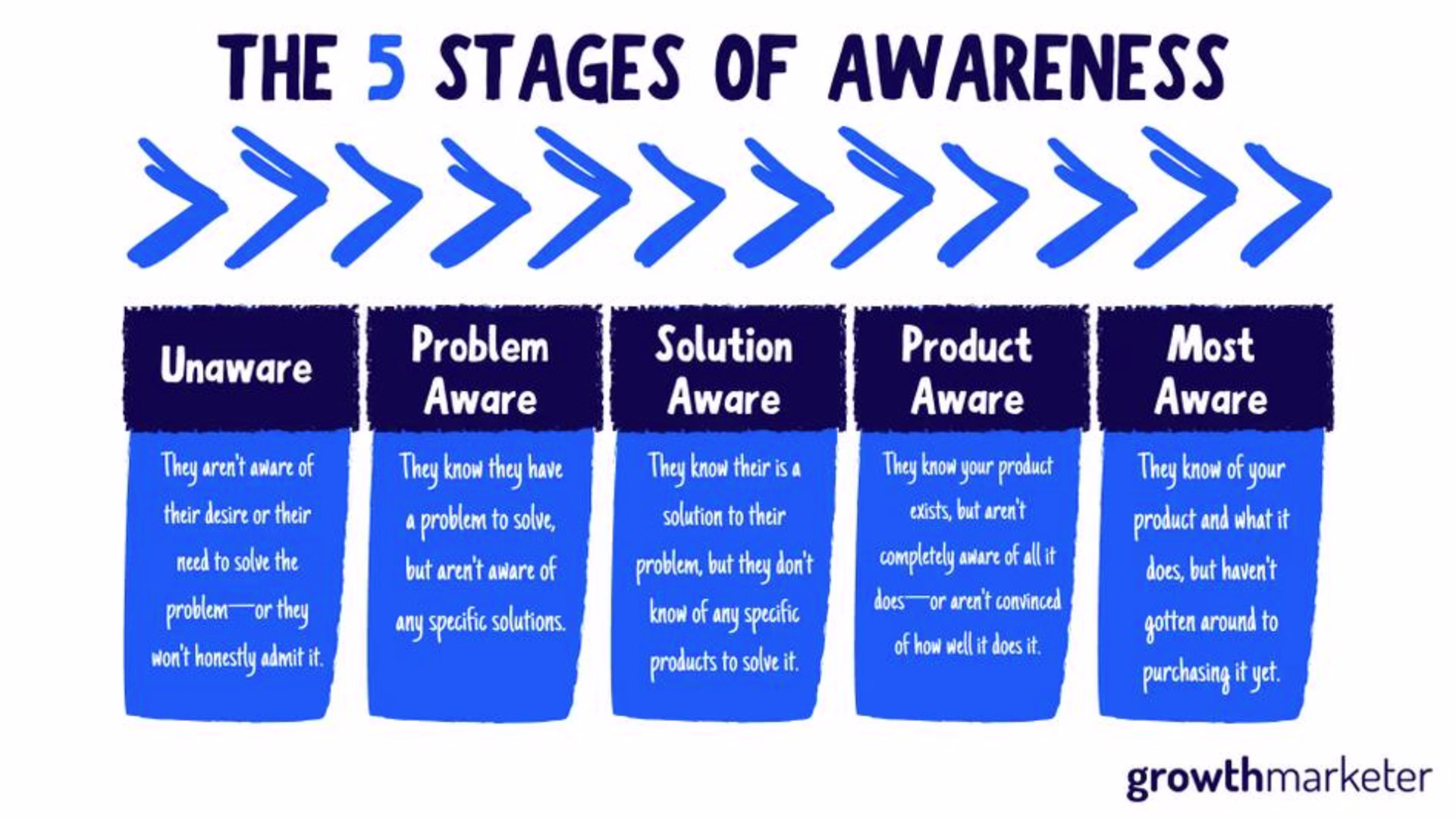 Visual - growthmarketer-stages-of-awareness