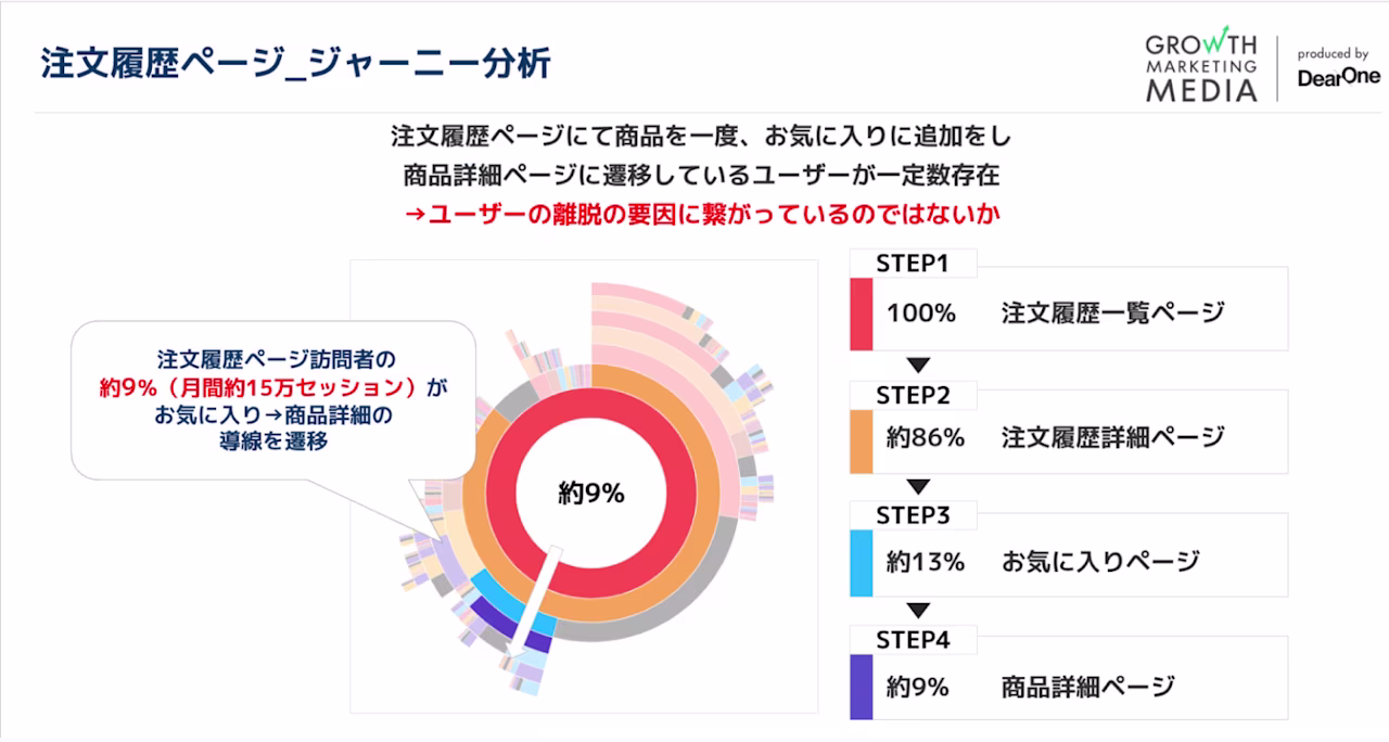 注文履歴ページのジャーニー分析