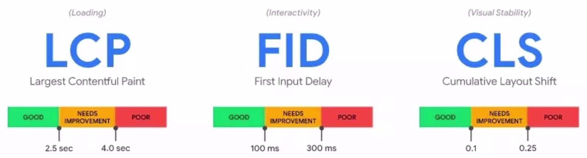 2022 03 lcp-fid-cls-google.jpeg