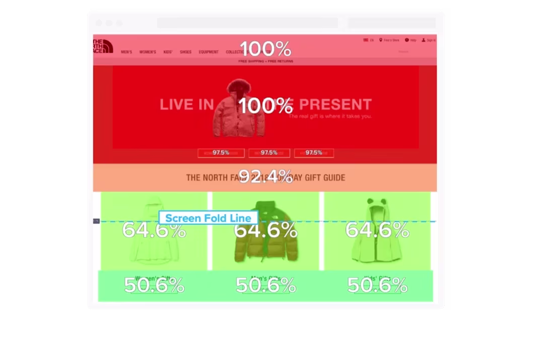 Heatmaps di Contentsquare ha aiutato The North Face a capire come esattamente i clienti hanno raggiunto la Gift Guide sul sito