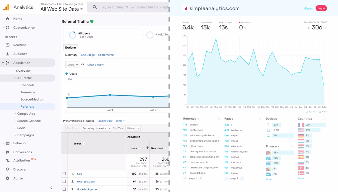 Google Analytics dashboard vs Simple Analytics dashboard