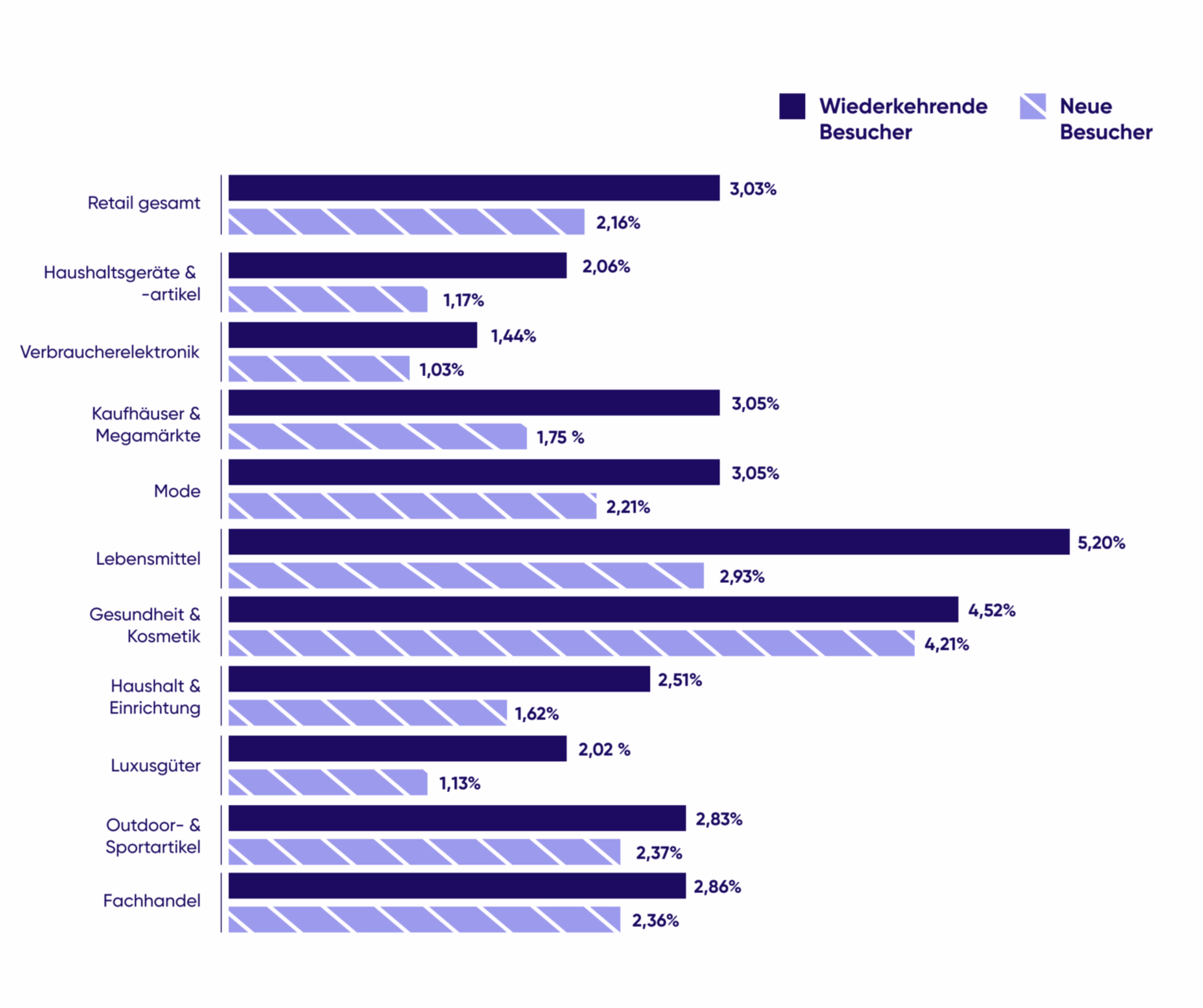 2023 05 Conversion-Rate-fur-neue-und-wiederkehrende-Besucher-im-Jahresvergleich-1536x1287.png