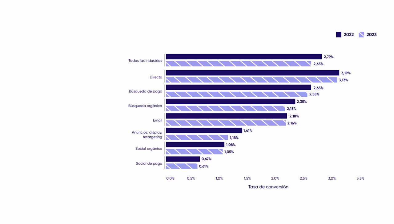 2024 02 6.Tasa-de-conversion-por-canal-de-marketing-interanual-1536x873.png
