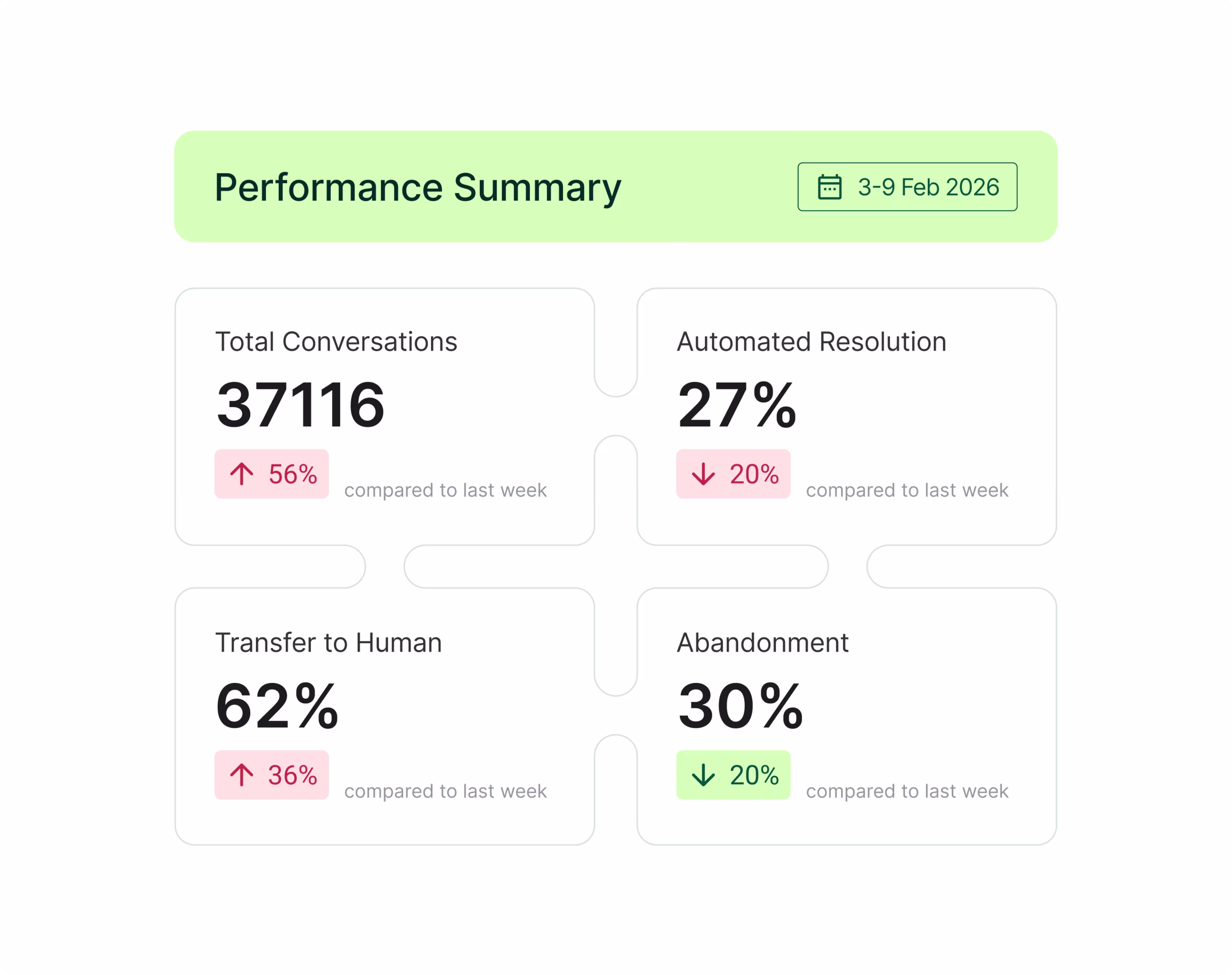 Conversation Intelligence - Performance summary