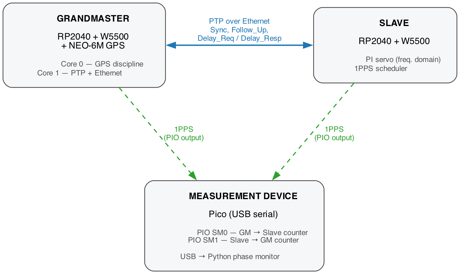 System Architecture and Data Flow