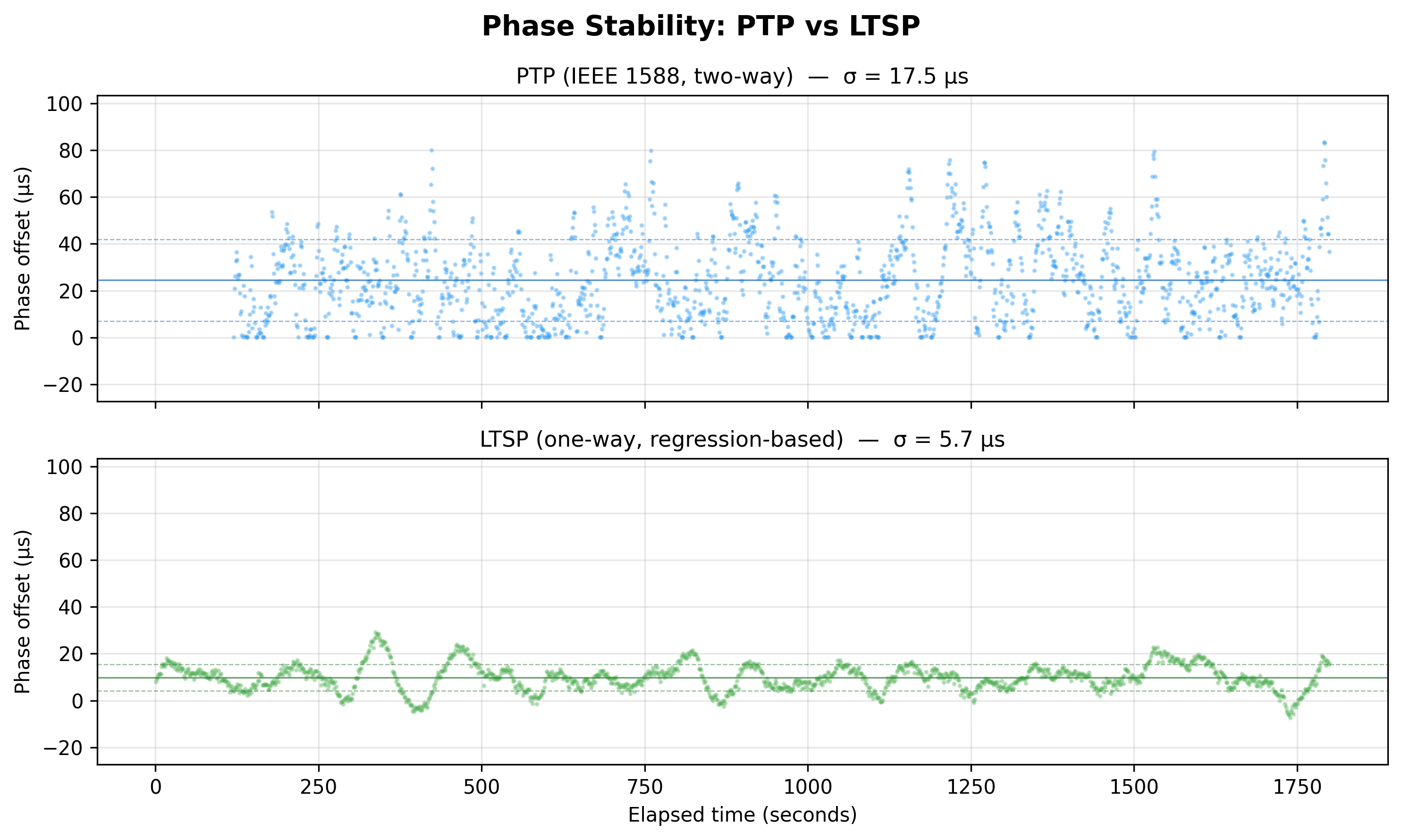 Phase Stability: PTP vs LTSP