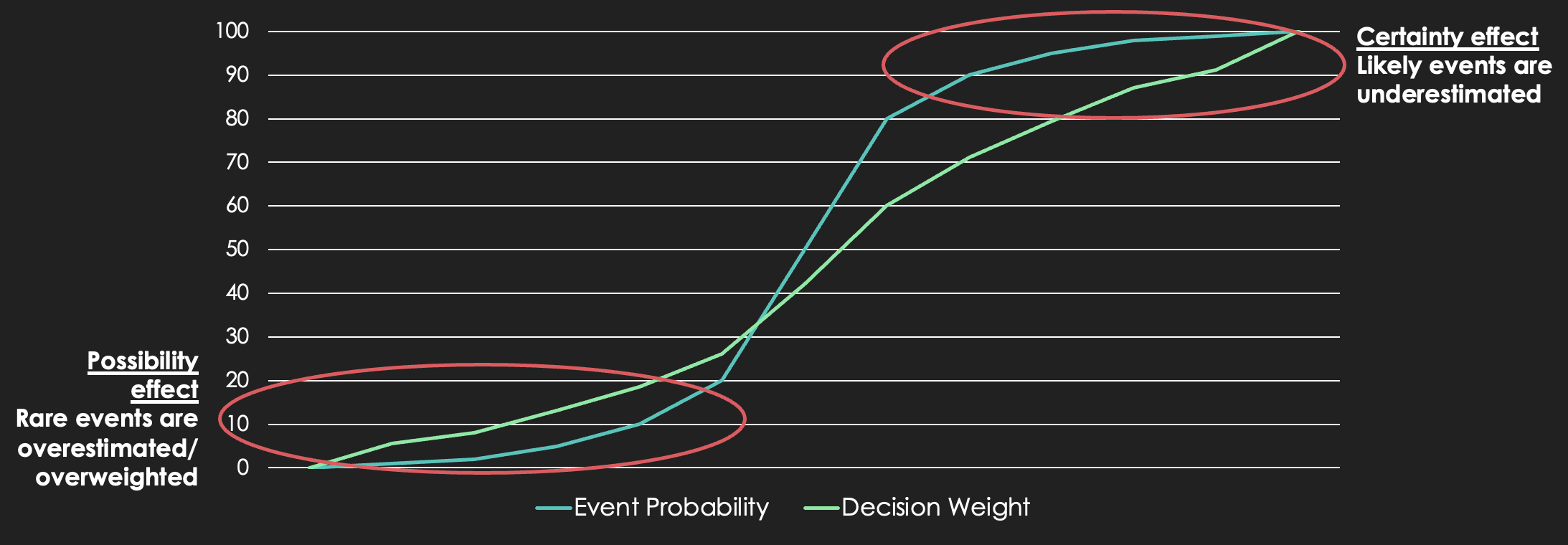 Graph of probabilities vs decision weights