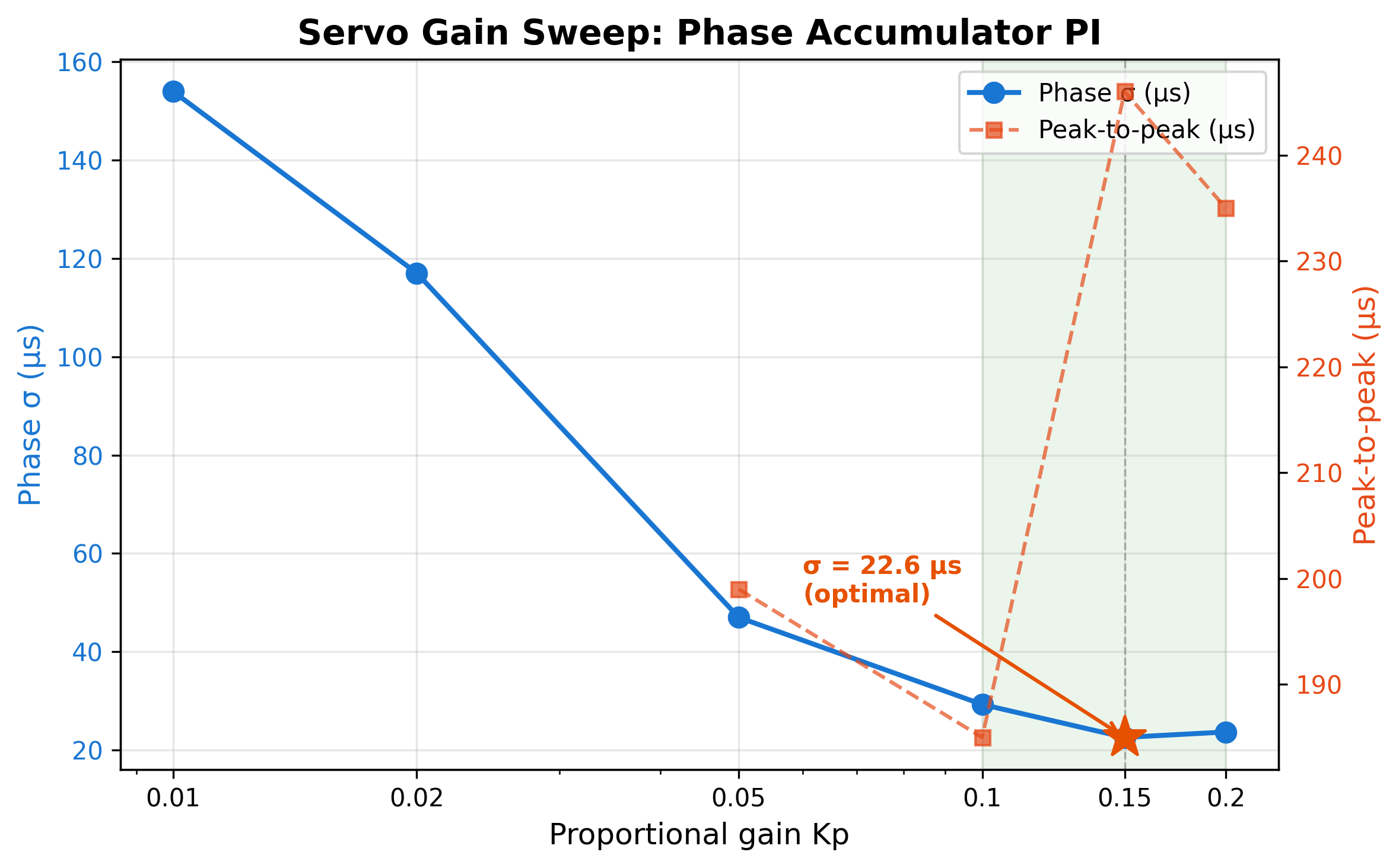 Servo Gain Sweep