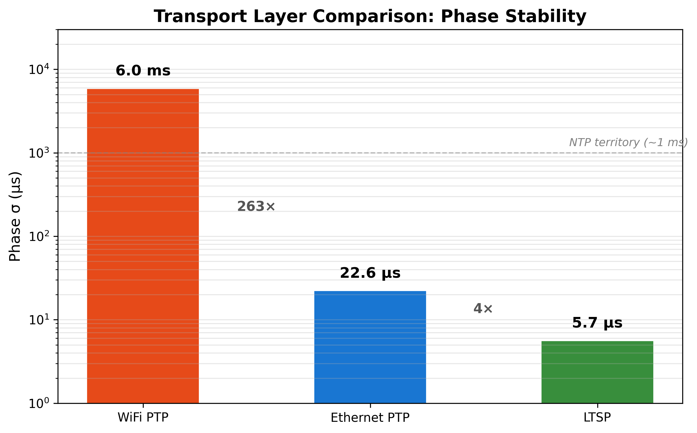 Transport Layer Comparison