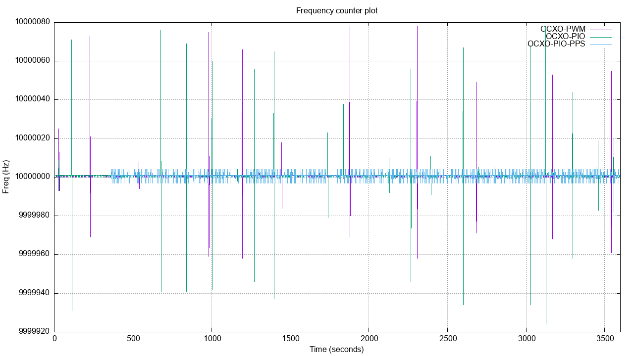 Frequency counter chart with PIO 1PPS implementation results