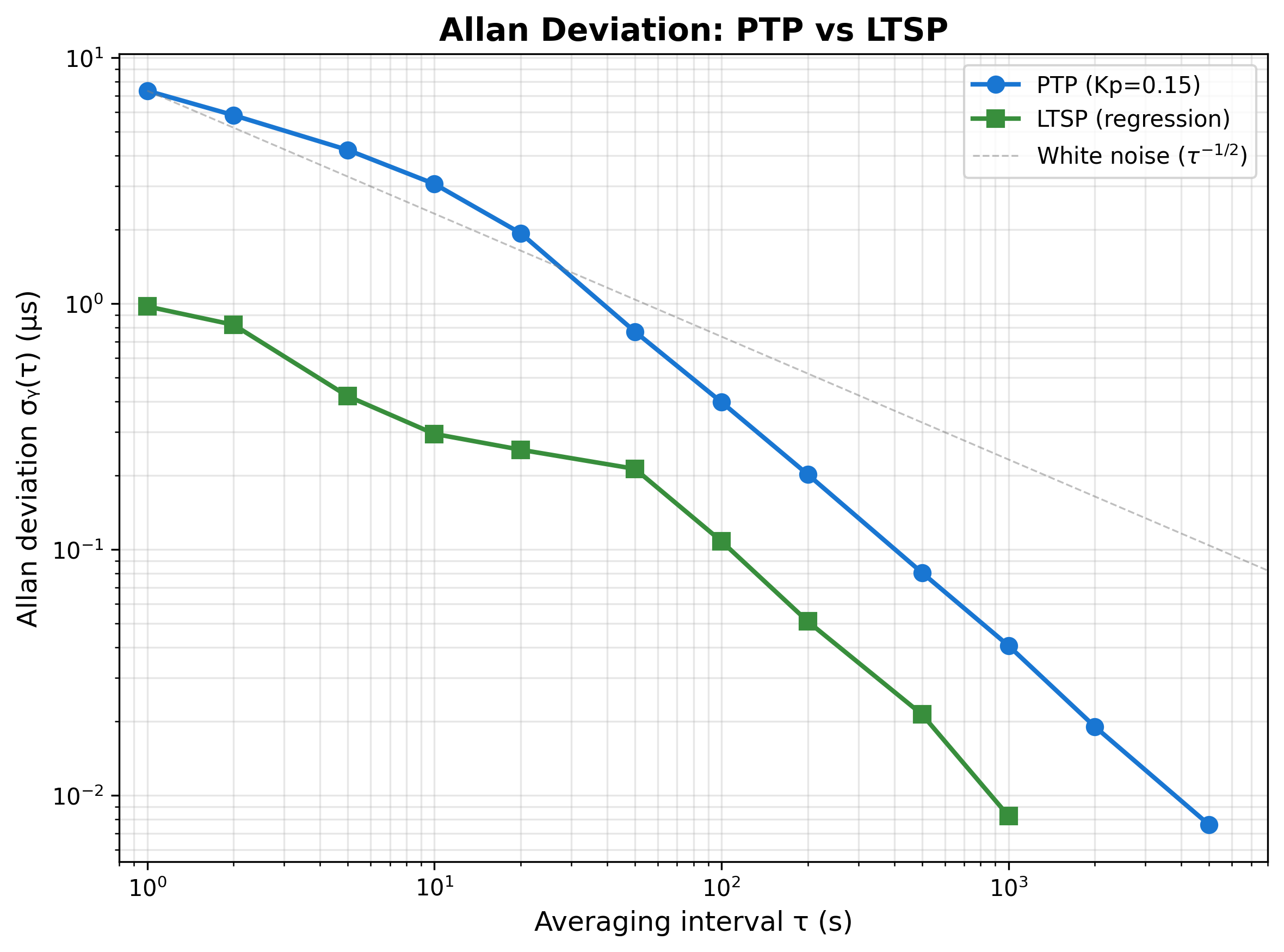 Allan Deviation: PTP vs LTSP