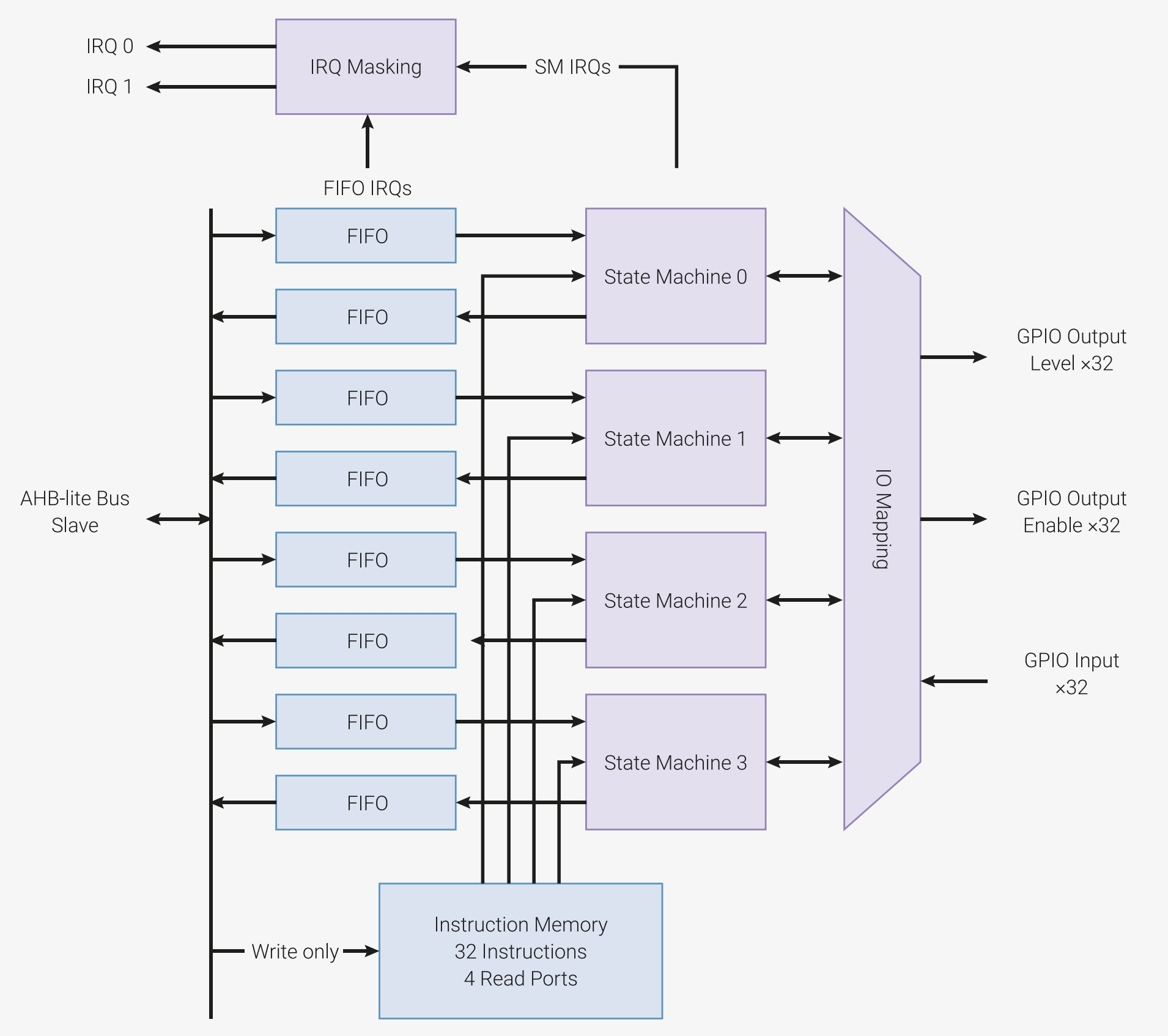 Architecture diagram for PIO in an RP2040