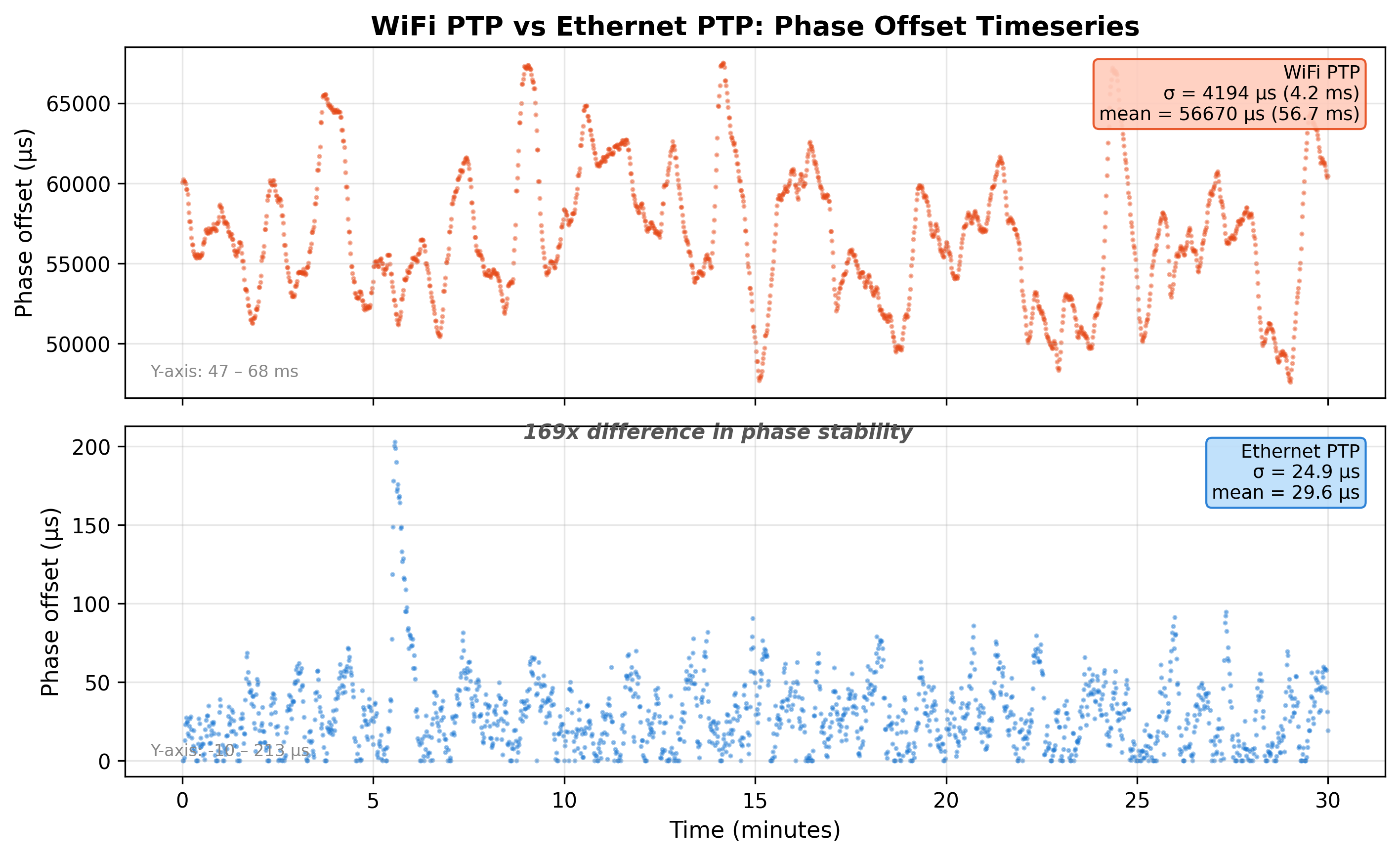 WiFi vs Ethernet PTP Phase Overlay