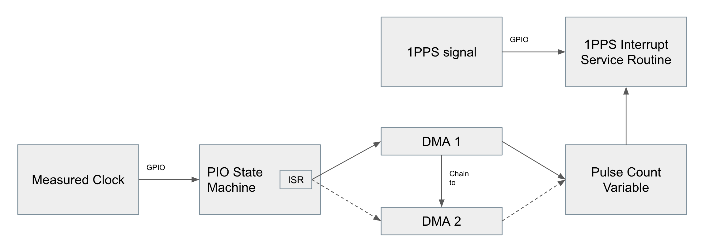 Block diagram for the PIO version of the frequency counter