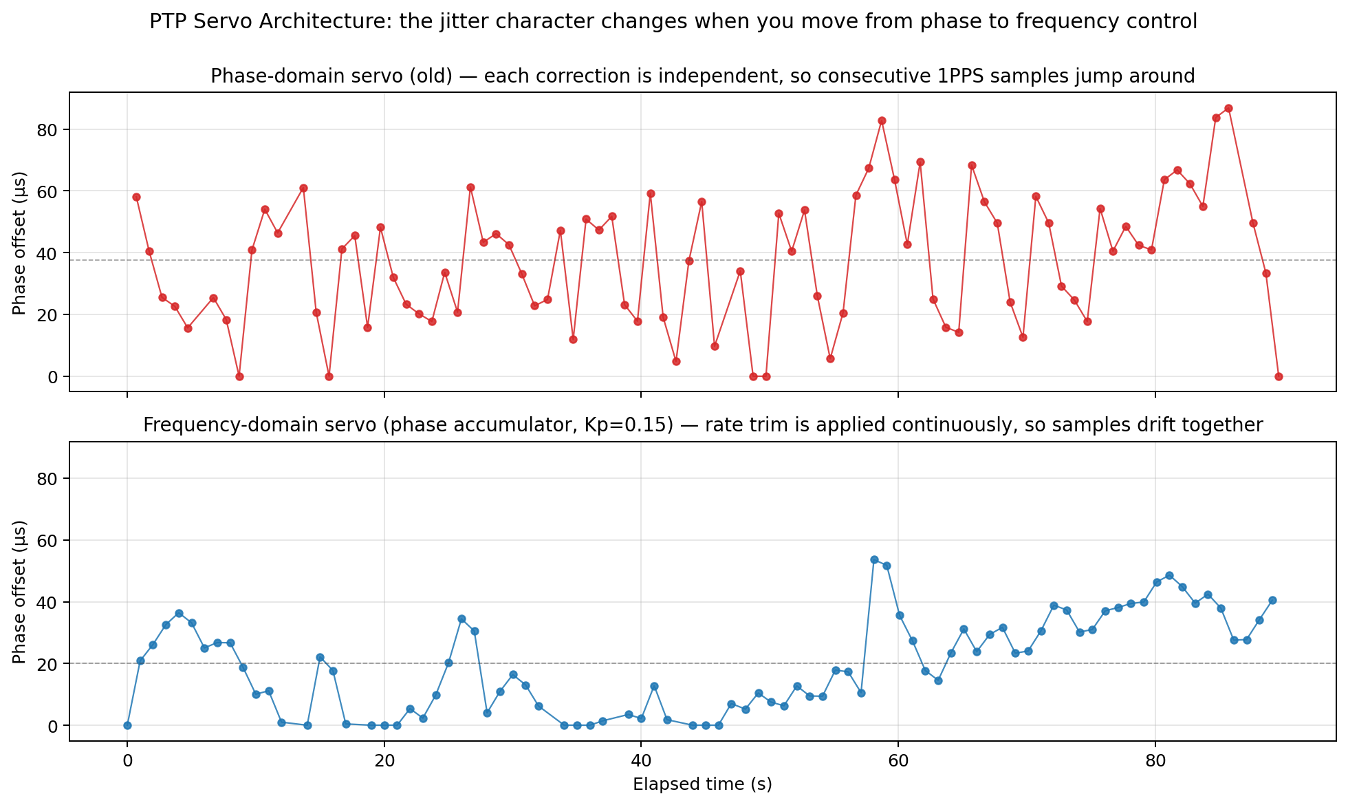 Phase-stepping vs frequency-domain servo behaviour