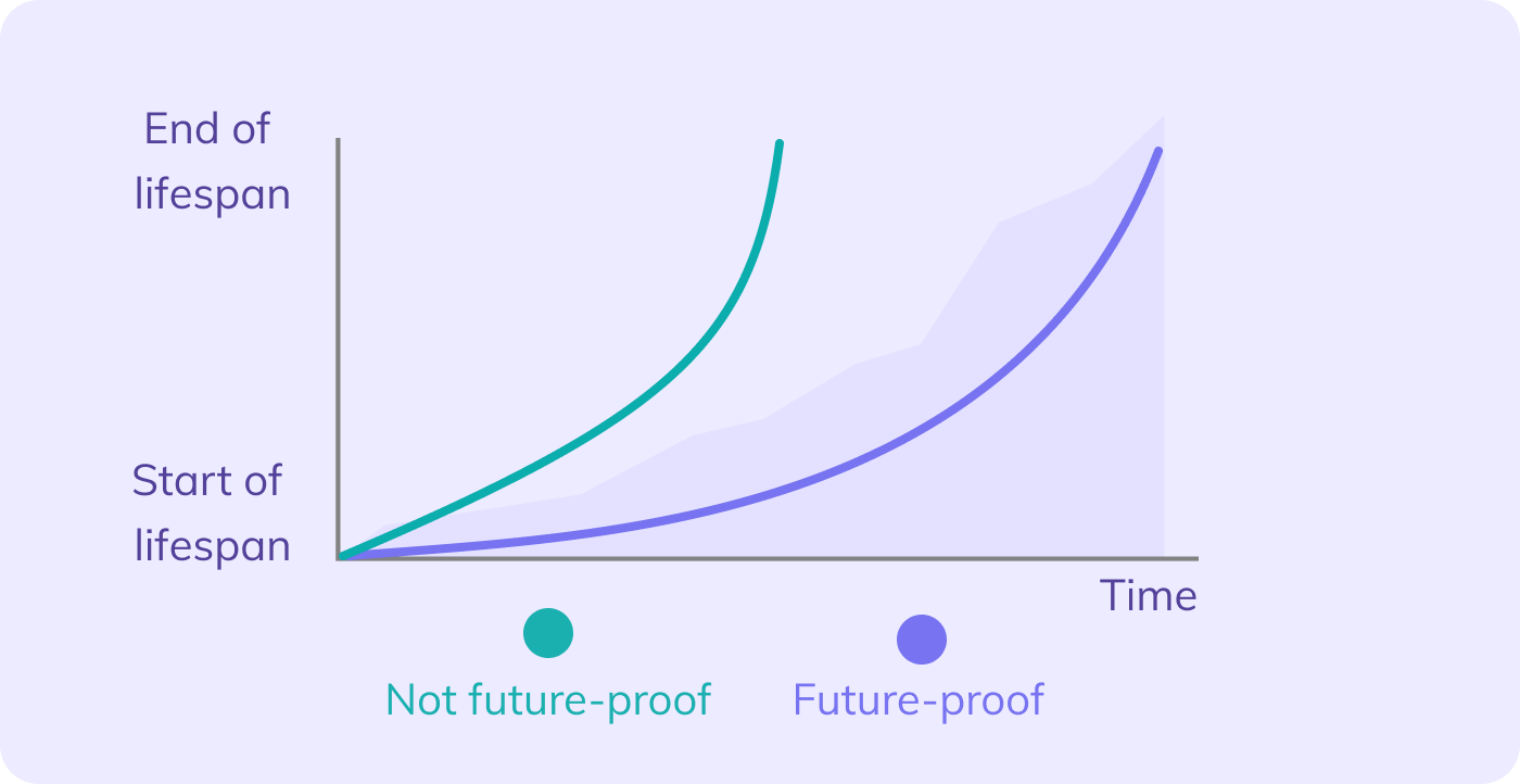Future-proof lifespan