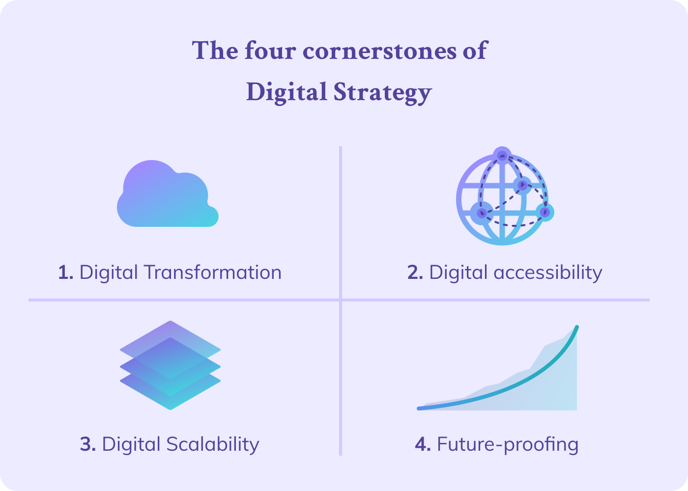 The four cornerstones of digital strategy
