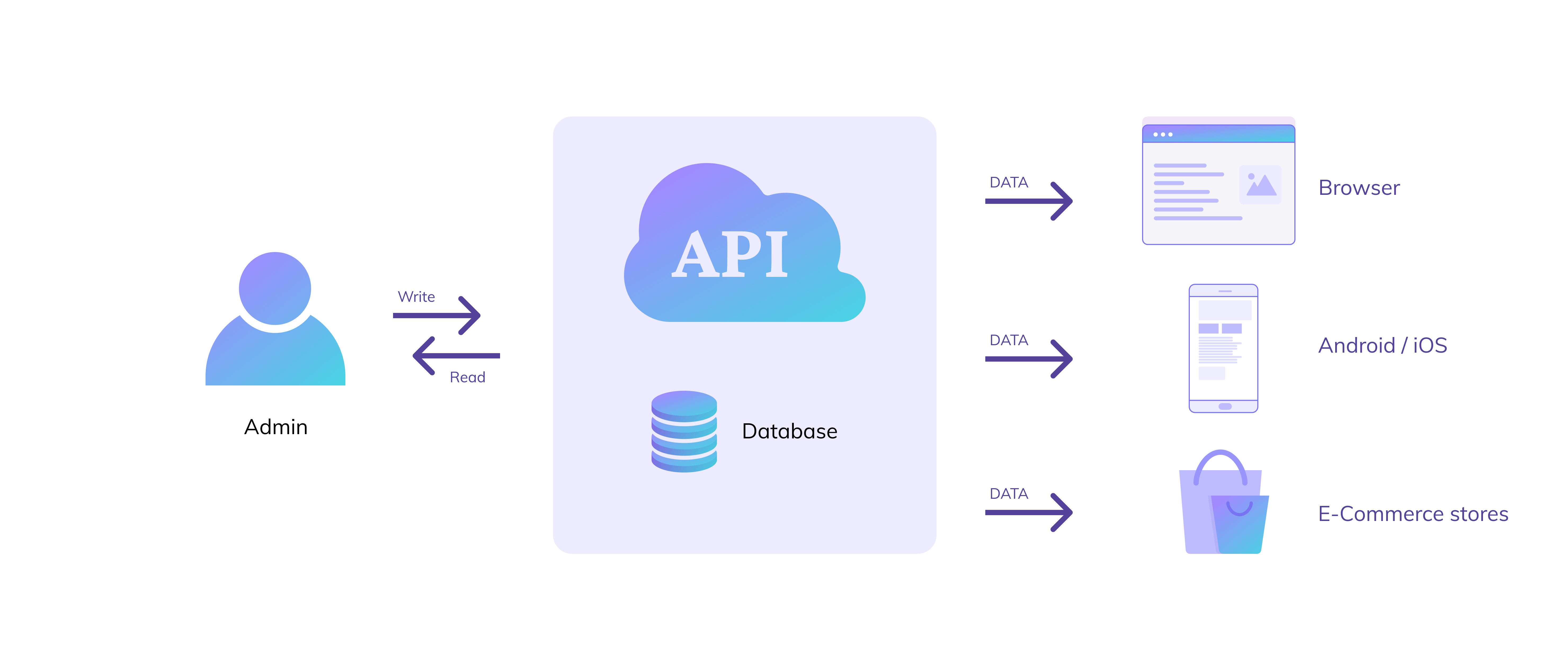 Headless CMS architecture