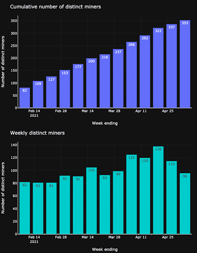 KuCoin - As of rewards period ending May 4, 2021 12.00am UTC