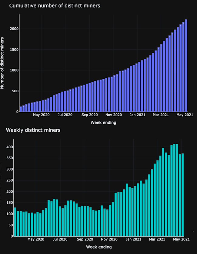 All exchanges - As of rewards period ending May 4, 2021 12.00am UTC