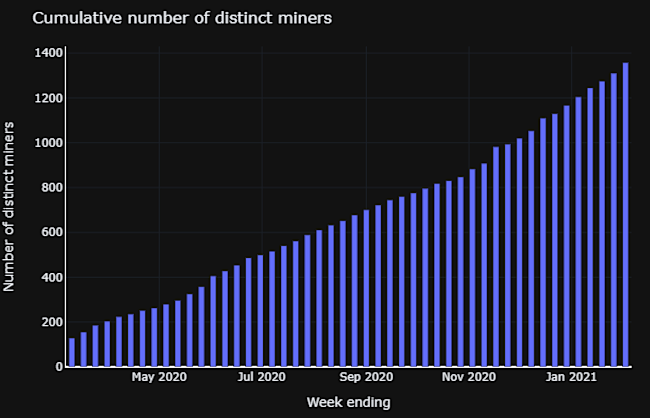 cumulative-number-distinct-miners