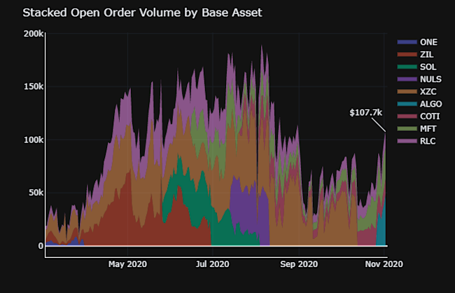 stacked-open-order-volume-by-base-asset