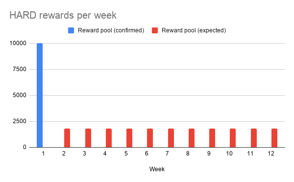 reward-per-week
