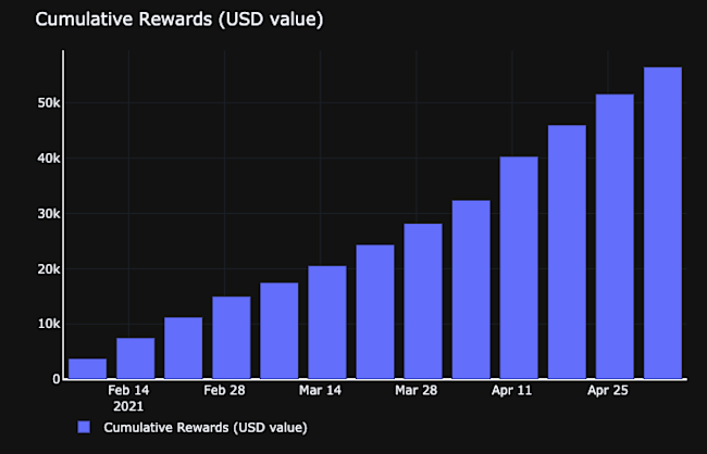 Cumulative rewards on KuCoin