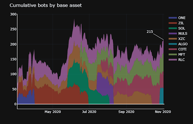 cumulative-bots-by-base-asset