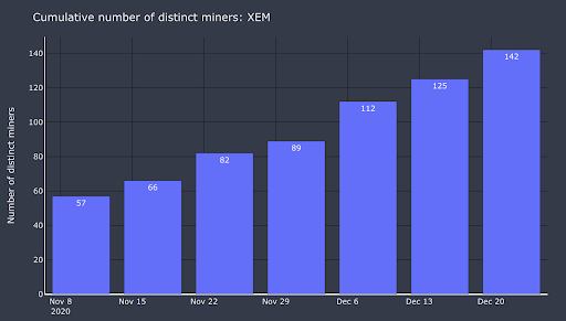 miner-distinct