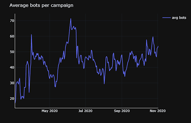 average-bots-per-campaign
