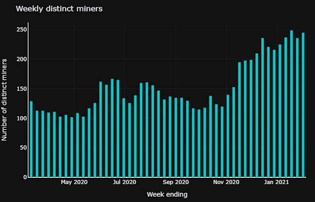 weekly-distinct-miners
