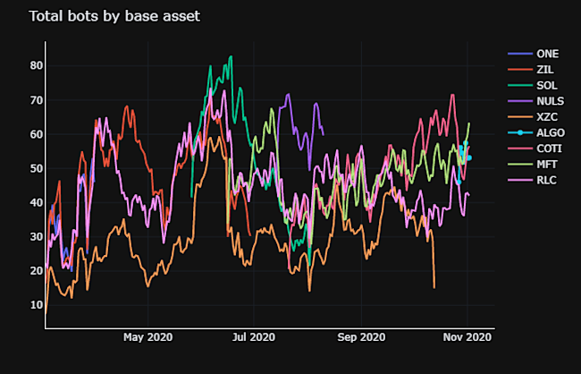 total-bots-by-asset