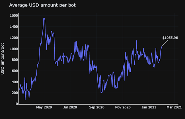average-usd-amount-bot