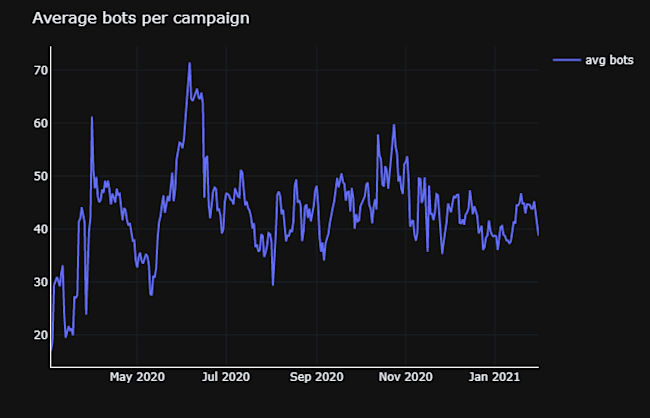 average-bots-per-campaign