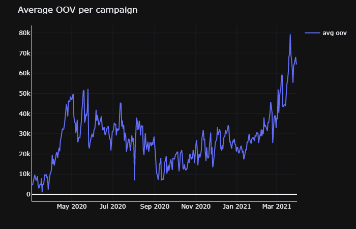 6-hm-avg-oov-campaign