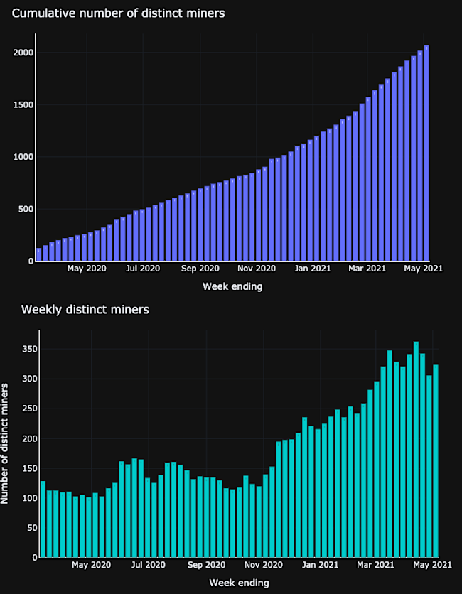 Binance - As of rewards period ending May 4, 2021 12.00am UTC
