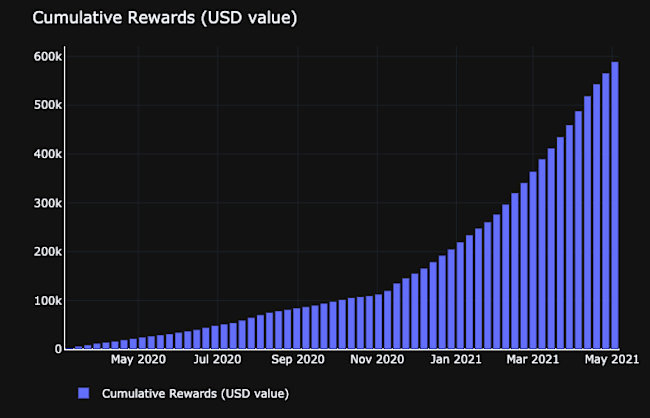 Cumulative rewards on Binance