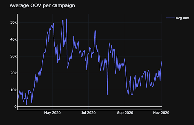 average-oov-per-campaign