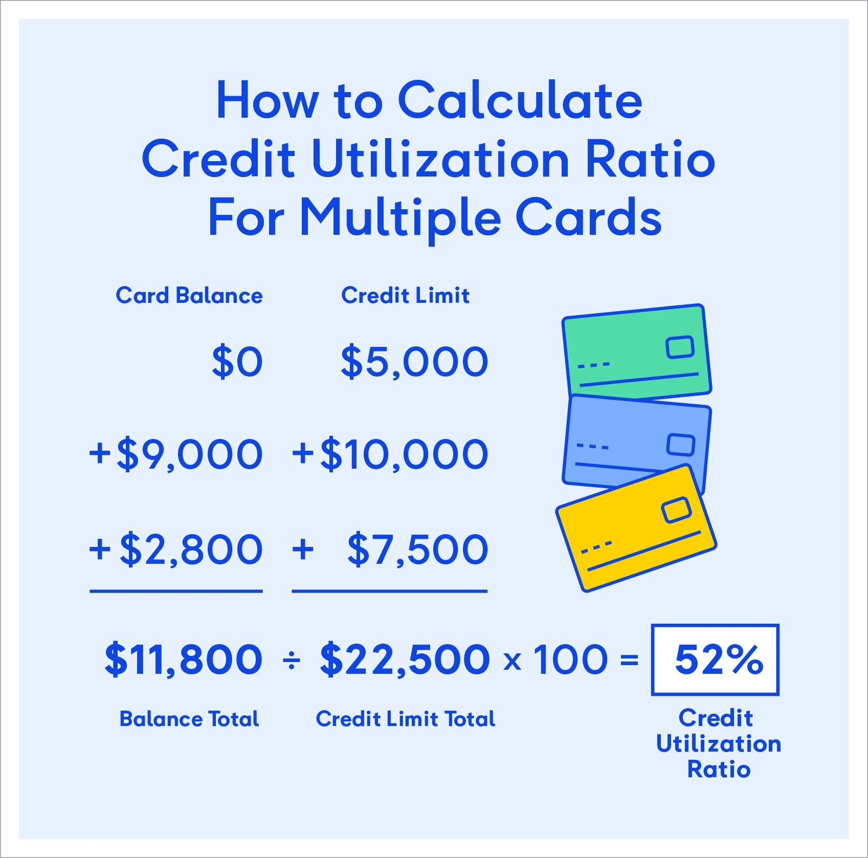 How to calculate credit utilization ratio for multiple cards